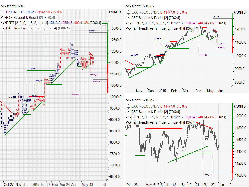 Point&Figure Linien am Candlestick Chart