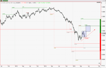 Eurodollar candlestick daily mit Point&Figure Kurszielen