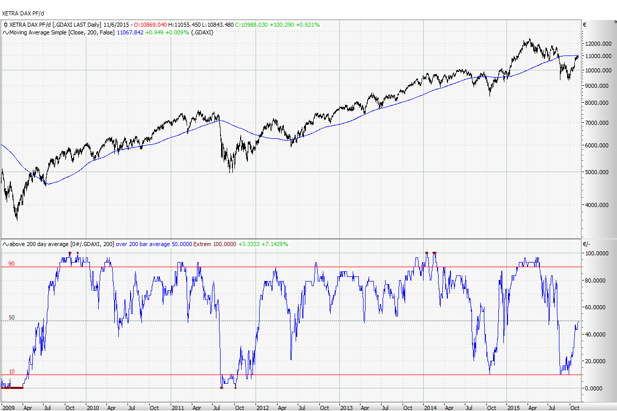 DAX Above 200 Day Average history