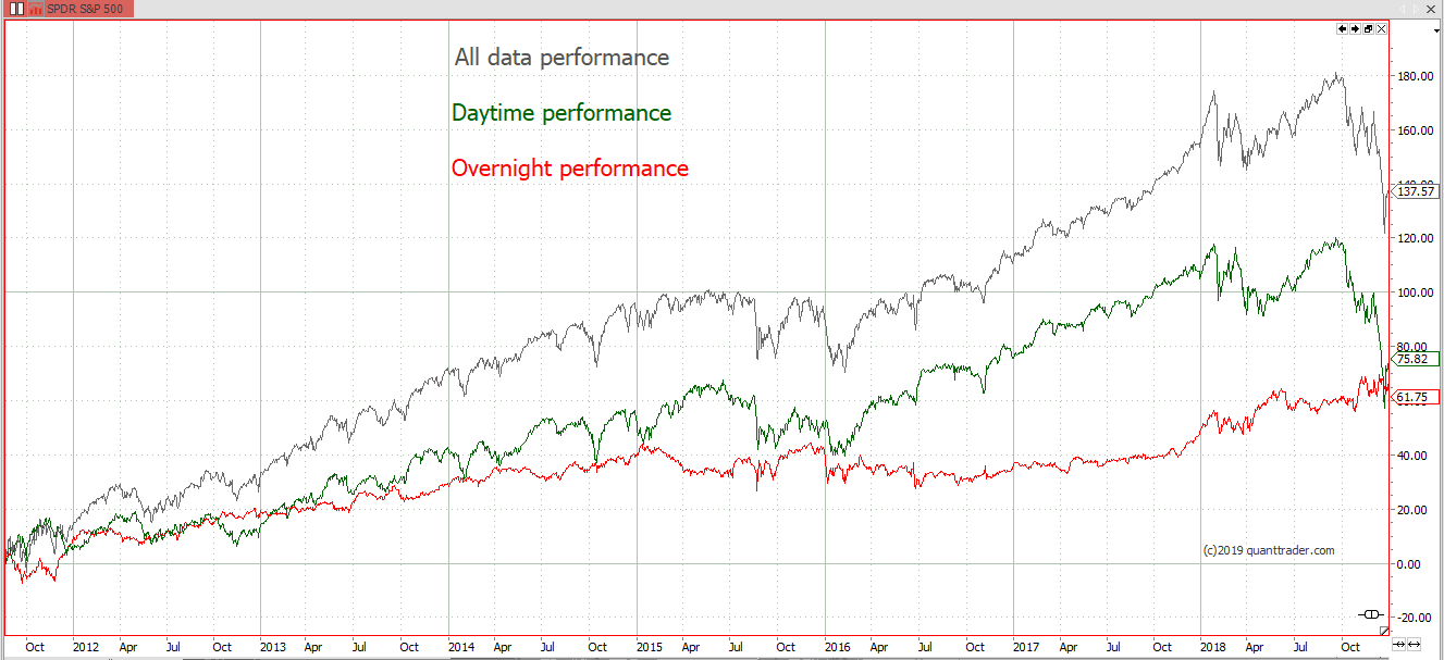 daytime vs overnight performance